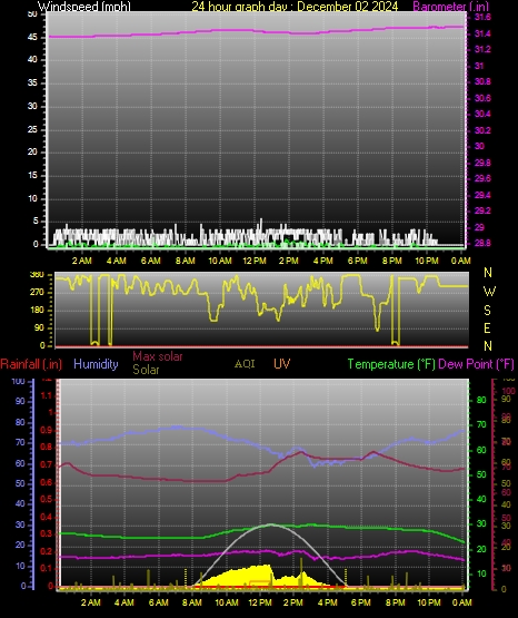 24 Hour Graph for Day 02