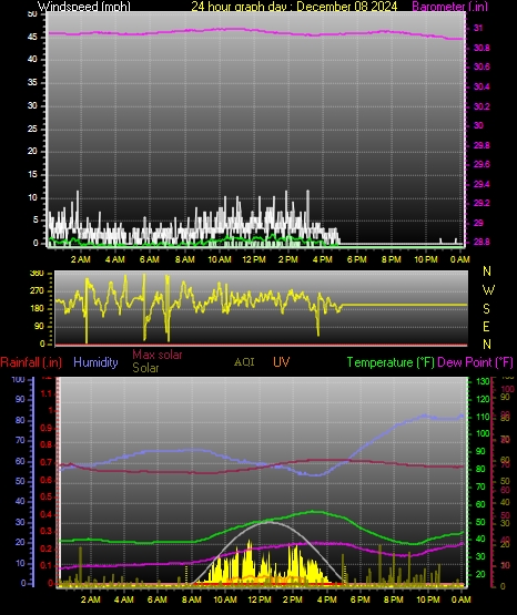 24 Hour Graph for Day 08