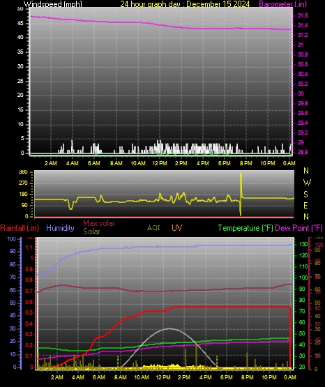 24 Hour Graph for Day 15