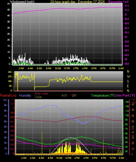 24 Hour Graph for Day 17