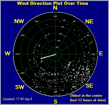 Wind direction plot